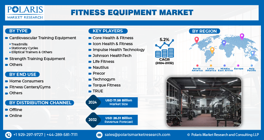 Fitness Equipment Market share